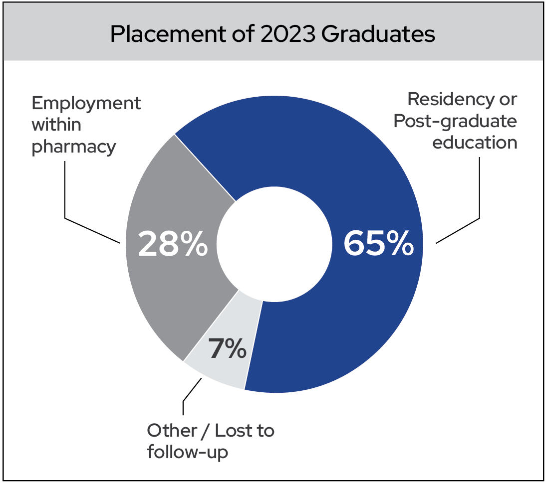 Placement of 2023 PharmD Graduates. Residency Program: 65%; Employment with Community Pharmacy: 28%; Other/Lost to followup: 7%.