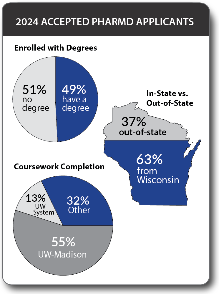 Pie charts showing data for Accepted PharmD Applicants (2024). Enrolled with Degrees: 51% enrolled with no degree; 49% enrolled with a completed degree. In-state vs. Out-of-State: 37% from out-of-state; 63% from Wisconsin. Coursework Completion: 13% from UW-System; 32% from other colleges/universities; 55% from UW-Madison