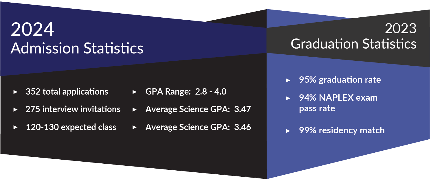 2024 Admission Statistics. 352 total applications; 275 interview invitations; 120-130 expected class size; GPA range: 2.8 - 4.0; Average Science GPA: 3.47. 2023 Graduation Statistics: 95% graduation rate; 94% NAPLEX exam pass rate; 99% residency match.