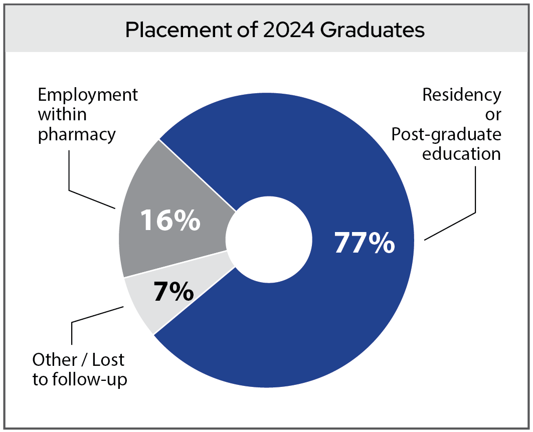 Placement of 2024 PharmD Graduates. Residency Program: 77%; Employment with 7Pharmacy: 16%; Other/Lost to followup: 7%.
