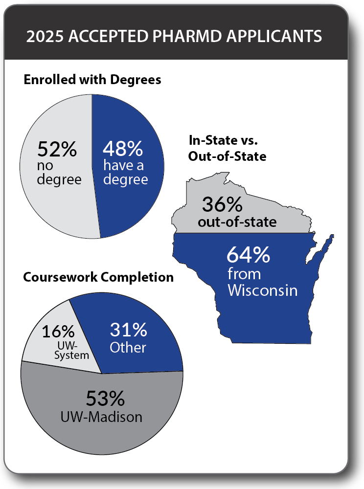 Pie charts showing data for Accepted PharmD Applicants (2024). Enrolled with Degrees: 51% enrolled with no degree; 49% enrolled with a completed degree. In-state vs. Out-of-State: 37% from out-of-state; 63% from Wisconsin. Coursework Completion: 13% from UW-System; 32% from other colleges/universities; 55% from UW-Madison