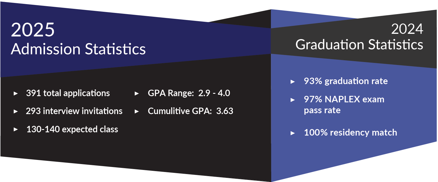 2024 Admission Statistics. 352 total applications; 275 interview invitations; 120-130 expected class size; GPA range: 2.8 - 4.0; Average Science GPA: 3.47. 2023 Graduation Statistics: 95% graduation rate; 94% NAPLEX exam pass rate; 99% residency match.