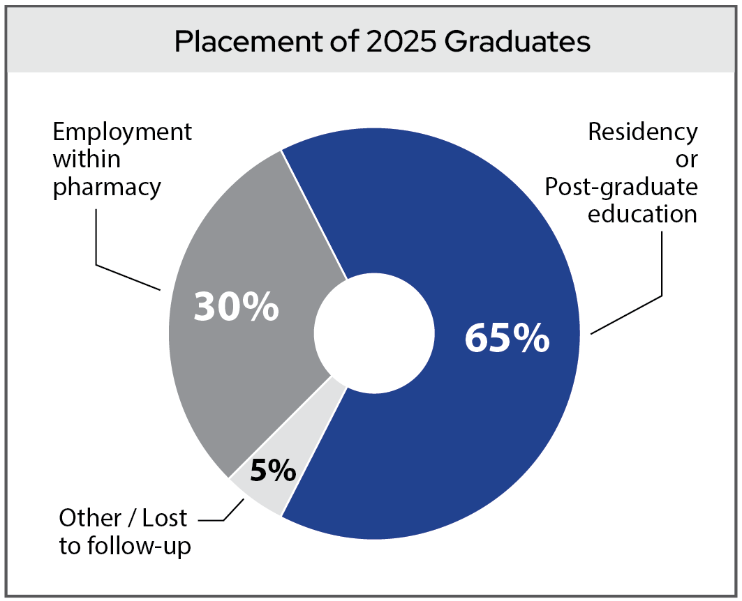 Placement of 2025 PharmD Graduates. Residency Program: 65%; Employment with pharmacy: 30%; Other/Lost to followup: 5%.