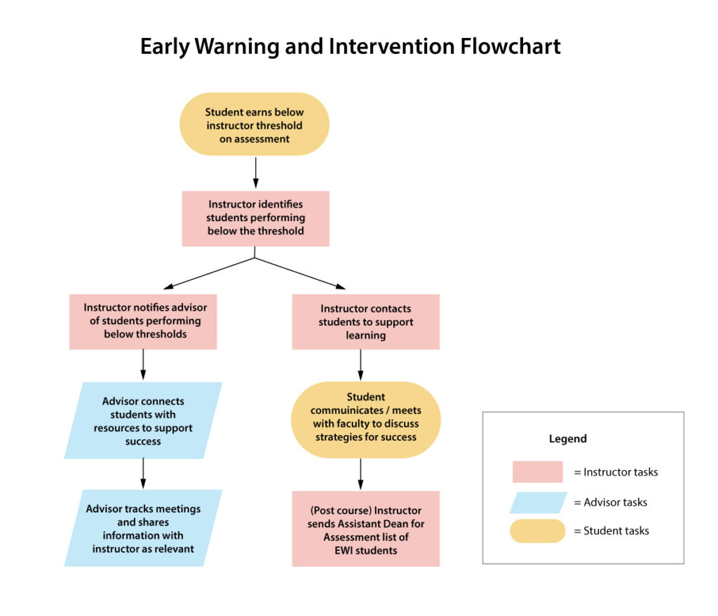 Early Warning Process Flow Chart - see outline in accordion tab below