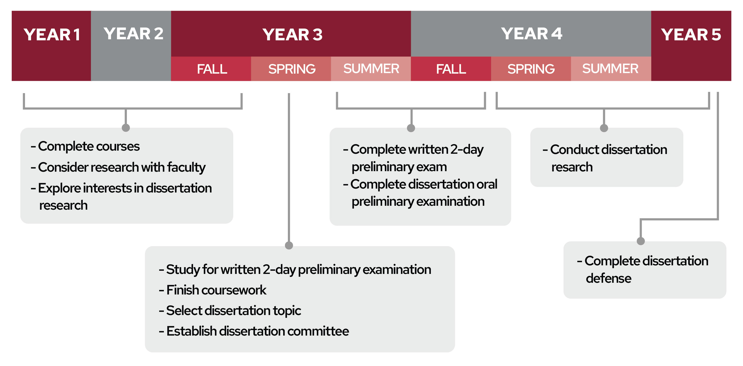 MS / PhD student timeline