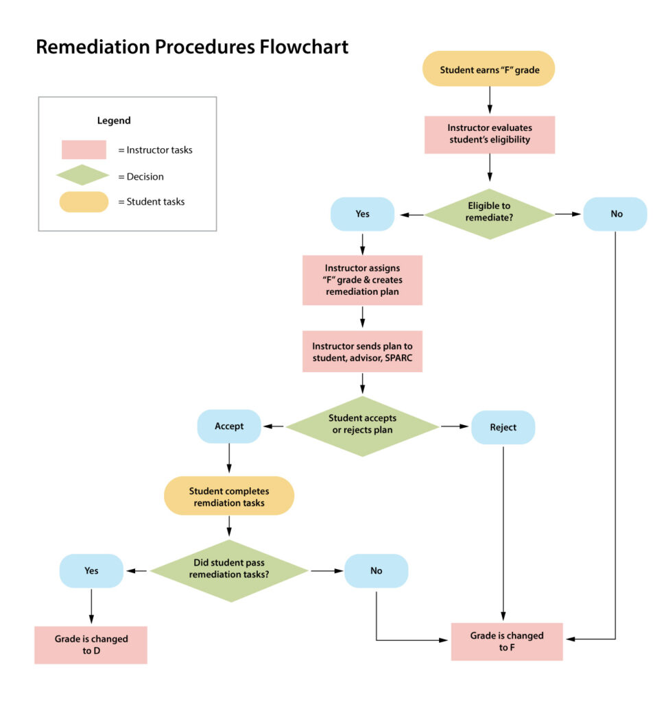 Remediation Process Flow Chart - see outline in accordion tab below