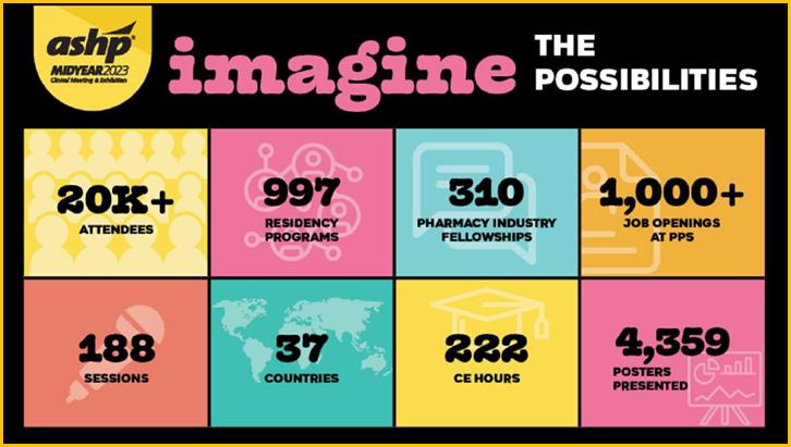 A promotional image for the ASHP Midyear 2023 Clinical Meeting & Exhibition, with the slogan "imagine THE POSSIBILITIES." It features a grid of eight colorful squares, each displaying a statistic from the event: 20K+ Attendees, 997 Residency Programs, 310 Pharmacy Industry Fellowships, 1,000+ Job Openings at PPS, 188 Sessions, 37 Countries, 222 CE Hours, and 4,359 Posters Presented.