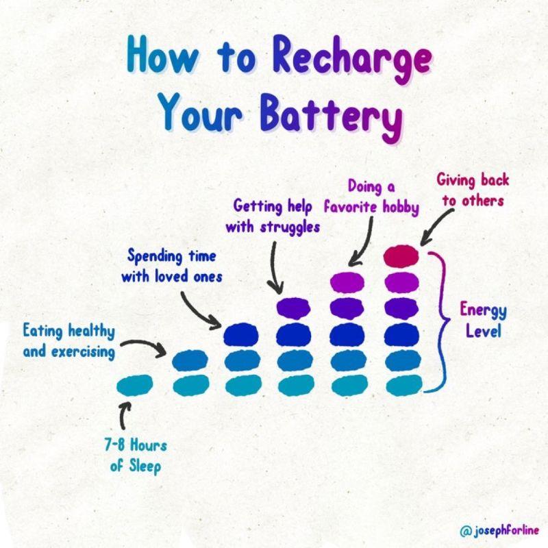 A colorful chart titled “How to Recharge Your Battery” shows energy levels rising with each self-care activity. From lowest to highest energy: 1) Sleep 7–8 hours, 2) Eat healthy and exercise, 3) Spend time with loved ones, 4) Get help with struggles, 5) Do a favorite hobby, 6) Give back to others. Energy is shown increasing with each step using stacked colored blocks.