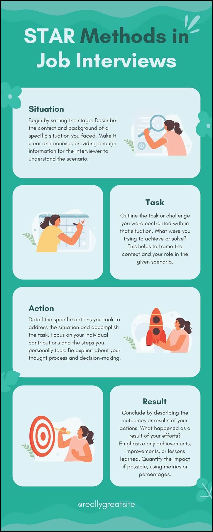 An infographic titled "STAR Methods in JOB Interviews" explaining the four components: Situation, Task, Action, and Result, with an illustration for each.